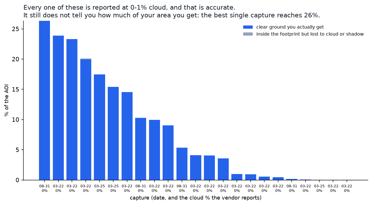 measured clear coverage per capture