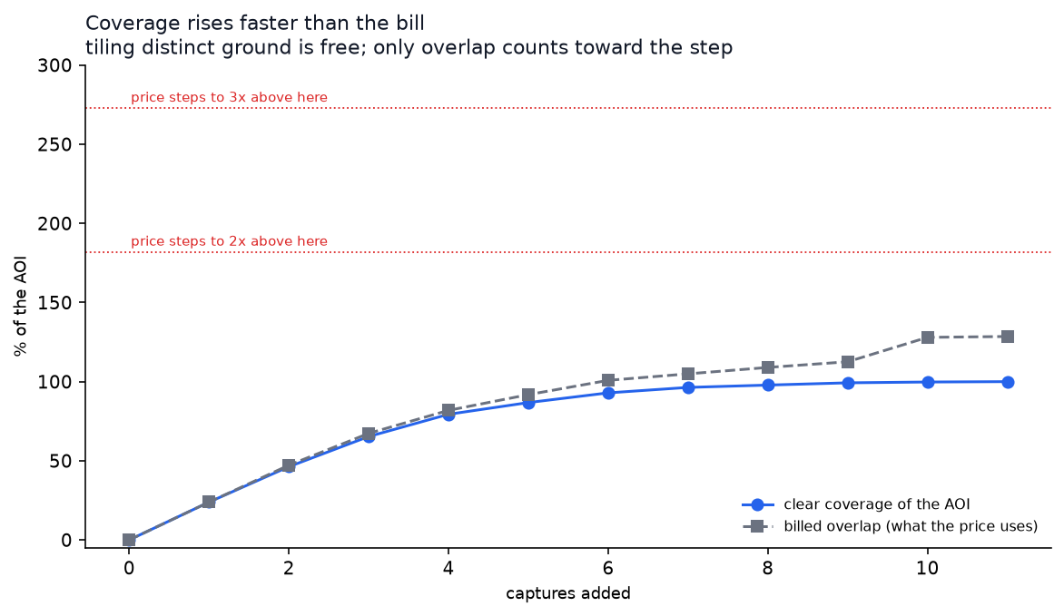 coverage against the billing thresholds